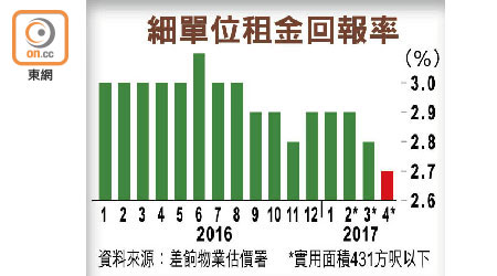 細單位租金回報率