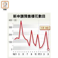 新申請預售樓花數目