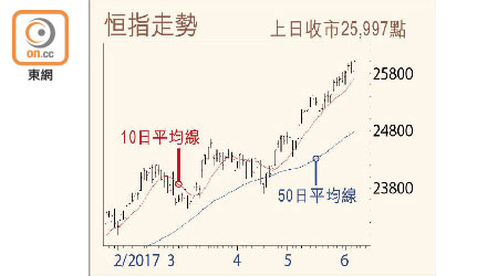 恒指走勢