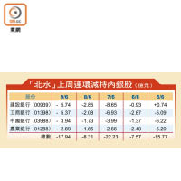 「北水」上周連環減持內銀股