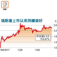 瑞斯康上市以來持續做好