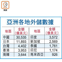 亞洲各地外儲數據