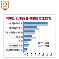 市場認為未來各種風險發生機會