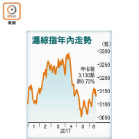 滬綜指年內走勢