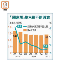 「國家隊」對A股不斷減倉