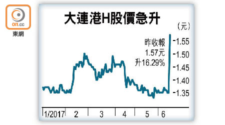 大連港H股價急升