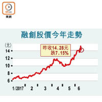 融創股價今年走勢