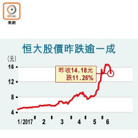 恒大股價昨跌逾一成