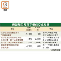 最新舖位及寫字樓成交或放盤