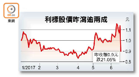 利標股價昨瀉逾兩成