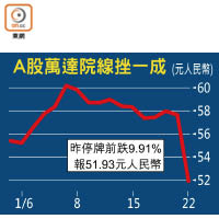 A股萬達院線挫一成（元人民幣）