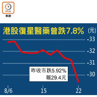 港股復星醫藥曾跌7.8%