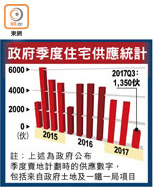 政府季度住宅供應統計