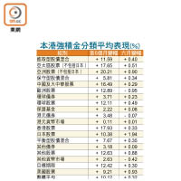 本港強積金分類平均表現（%）
