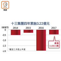 十三集團4年累蝕3.22億