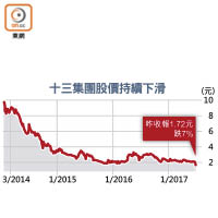 十三集團股價持續下滑