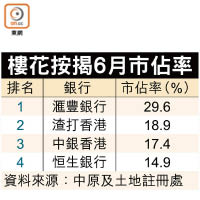 樓花按揭6月市佔率