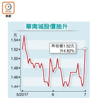 華南城股價抽升