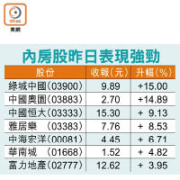 內房股昨日表現強勁