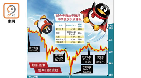 騰訊股價近兩日勁波動