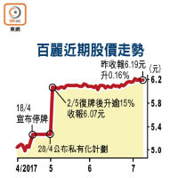 百麗近期股價走勢