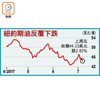 紐約期油反覆下跌