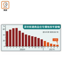 深圳新建商品住宅價格按年變幅