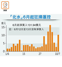 「北水」6月起狂掃滙控