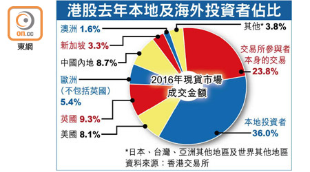 港股去年本地及海外投資者佔比