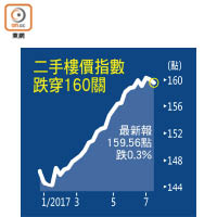 二手樓價指數跌穿160關