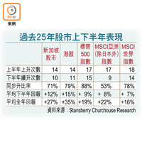 過去25年股市上下半年表現