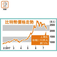 比特幣價格走勢