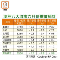 澳洲八大城市六月份樓價統計