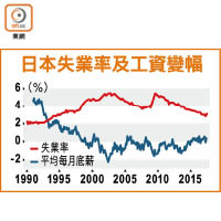 日本失業率及工資變幅