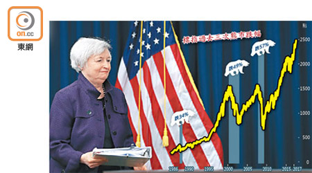 標指過去三次熊市跌幅<br>美國聯儲局一如預期維持利率不變。圖為主席耶倫。