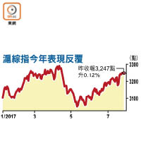 滬綜指今年表現反覆