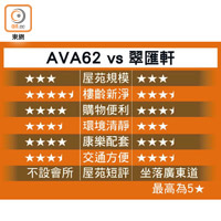 AVA62 vs 翠匯軒