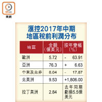 滙控2017年中期地區稅前利潤分布