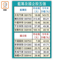 藍籌及國企股五強