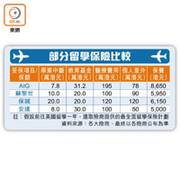 部分留學保險比較