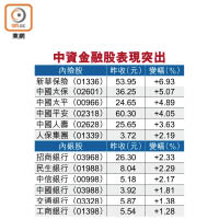 中資金融股表現突出