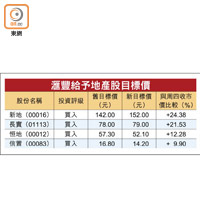 滙豐給予地產股目標價