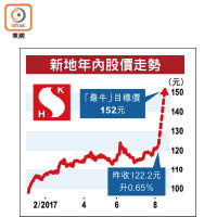 新地年內股價走勢