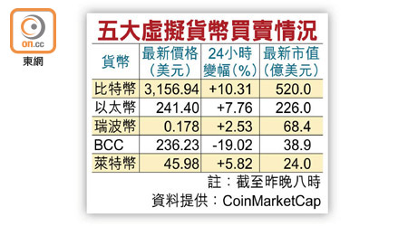 五大虛擬貨幣買賣情況