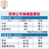 即將公布業績藍籌股