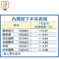 內需股下半年表現