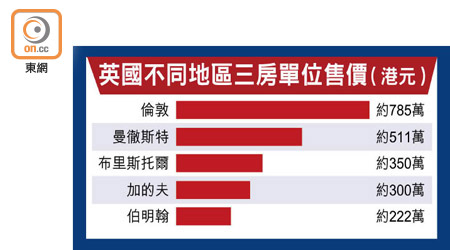 英國不同地區三房單位售價（港元）