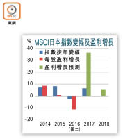 MSCI日本指數變幅及盈利增長