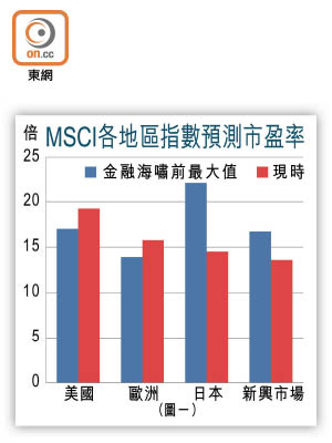 MSCI各地區指數預測市盈率