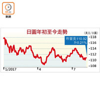 日圓年初至今走勢